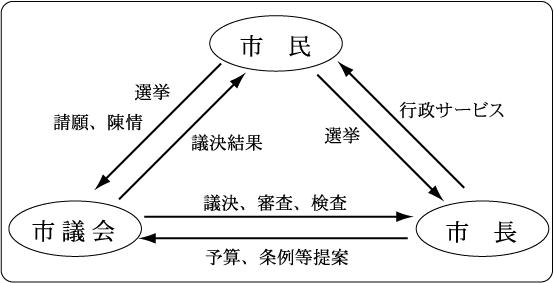 市議会とは