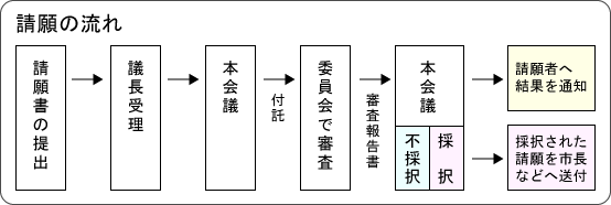 請願・陳情について