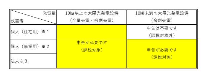 申告の要否一覧