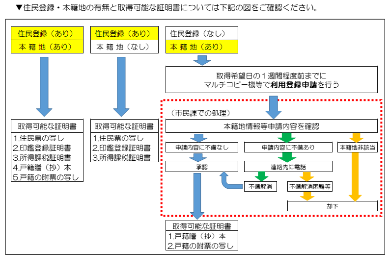 取得可能な証明書