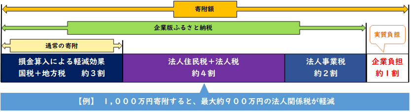 減税効果イメージ図