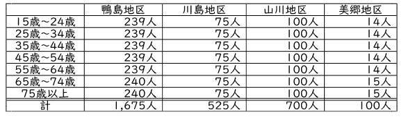 アンケート抽出内訳