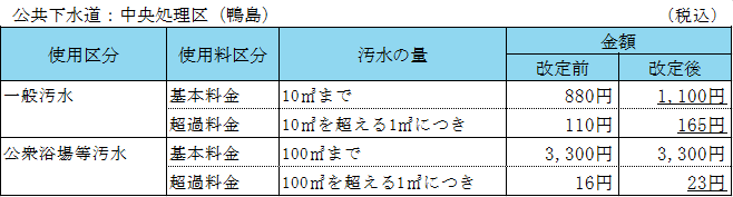 改定内容（公共下水）