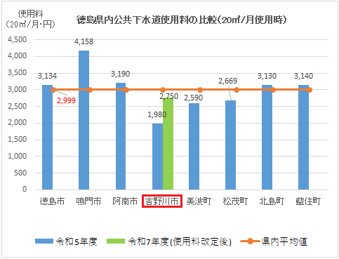 徳島県内公共下水道使用料の比較