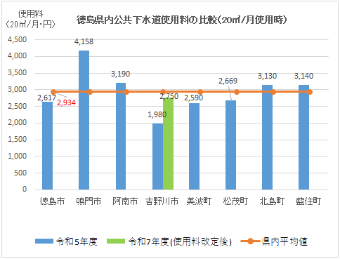 徳島県内公共下水道使用料の比較 徳島県内公共下水道使用料の比較