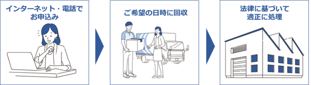 申し込みフロー図