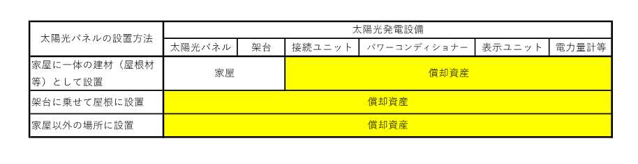 償却・家屋資産区分