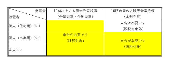 申告の要否一覧 申告の要否一覧
